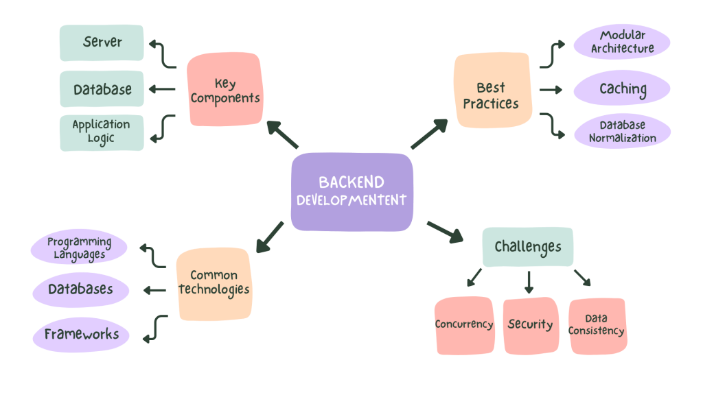 Backend Development - Mind map